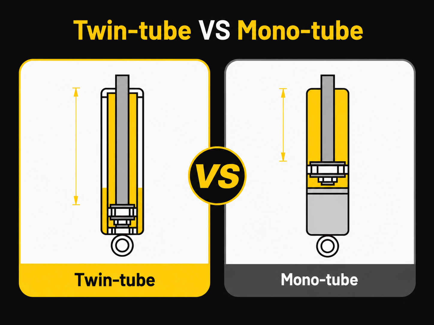 Comparación interna de un amortiguador twin-tube (doble tubo) contra un monotubo: el twin-tube tiene tubo interno y externo, el monotubo un solo tubo con pistón flotante